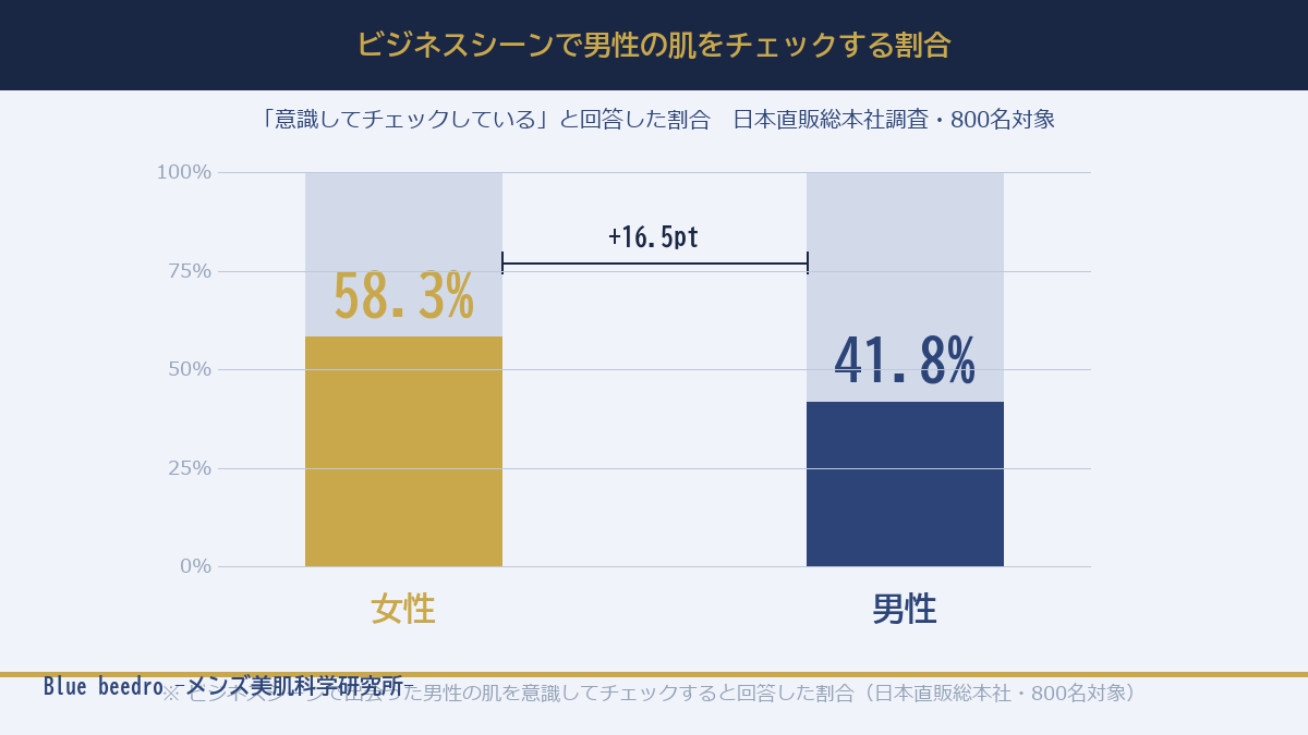 男性の肌を意識してチェックする女性は58.3%（グラフ）